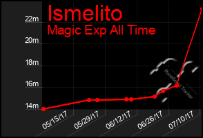 Total Graph of Ismelito