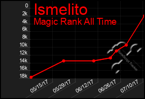 Total Graph of Ismelito