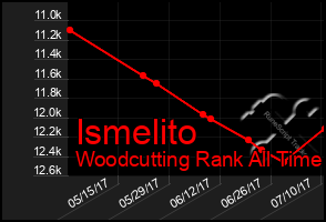 Total Graph of Ismelito