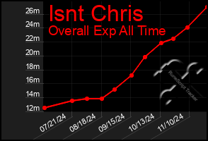 Total Graph of Isnt Chris