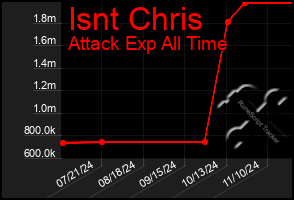 Total Graph of Isnt Chris