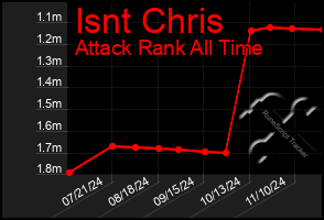 Total Graph of Isnt Chris