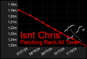 Total Graph of Isnt Chris