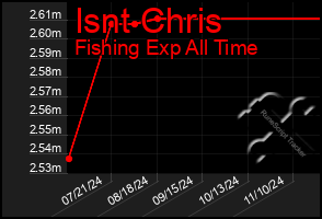 Total Graph of Isnt Chris