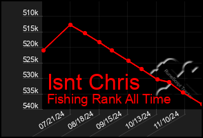 Total Graph of Isnt Chris