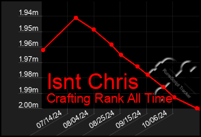 Total Graph of Isnt Chris