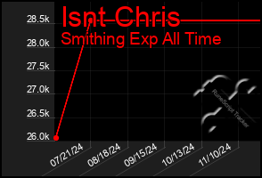 Total Graph of Isnt Chris