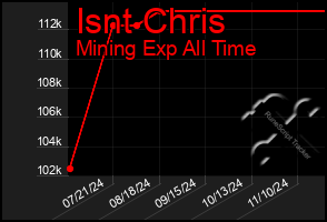 Total Graph of Isnt Chris