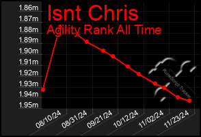 Total Graph of Isnt Chris