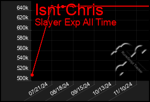 Total Graph of Isnt Chris