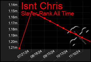 Total Graph of Isnt Chris