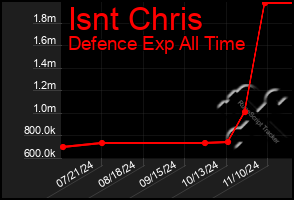 Total Graph of Isnt Chris