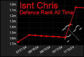 Total Graph of Isnt Chris