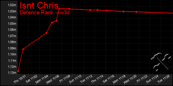 Last 31 Days Graph of Isnt Chris