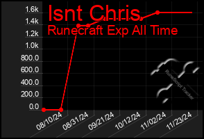 Total Graph of Isnt Chris