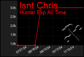 Total Graph of Isnt Chris