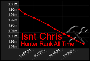 Total Graph of Isnt Chris