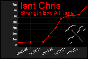 Total Graph of Isnt Chris