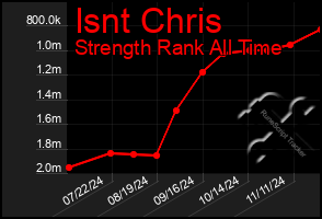 Total Graph of Isnt Chris