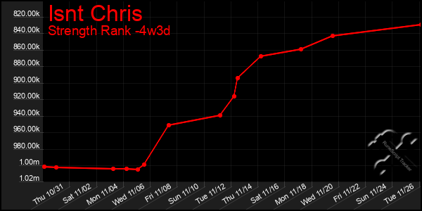 Last 31 Days Graph of Isnt Chris