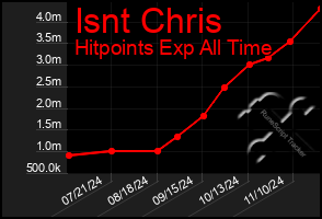 Total Graph of Isnt Chris