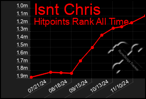 Total Graph of Isnt Chris