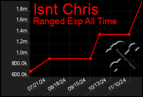 Total Graph of Isnt Chris