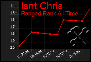 Total Graph of Isnt Chris