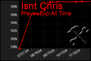 Total Graph of Isnt Chris