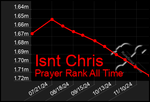 Total Graph of Isnt Chris