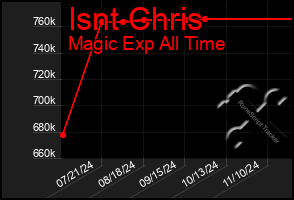 Total Graph of Isnt Chris