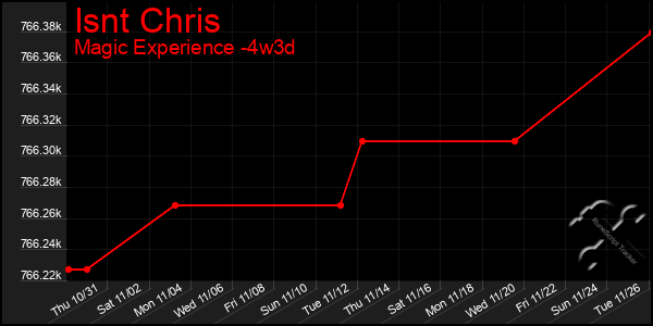 Last 31 Days Graph of Isnt Chris