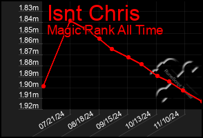 Total Graph of Isnt Chris