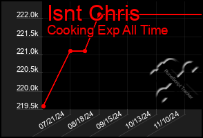 Total Graph of Isnt Chris