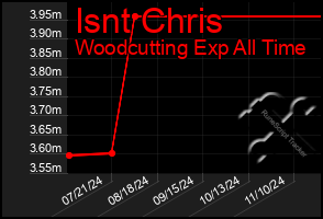 Total Graph of Isnt Chris