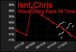 Total Graph of Isnt Chris