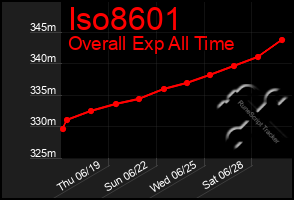 Total Graph of Iso8601