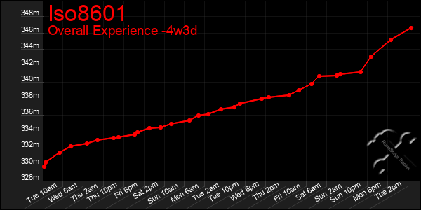 Last 31 Days Graph of Iso8601