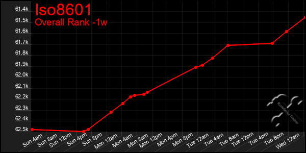 Last 7 Days Graph of Iso8601