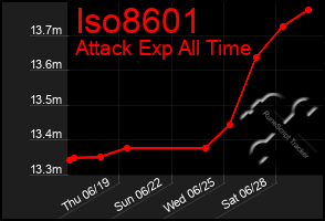 Total Graph of Iso8601