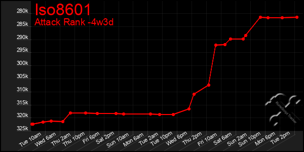 Last 31 Days Graph of Iso8601