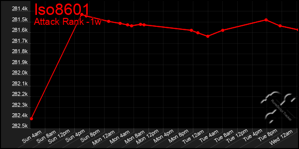 Last 7 Days Graph of Iso8601