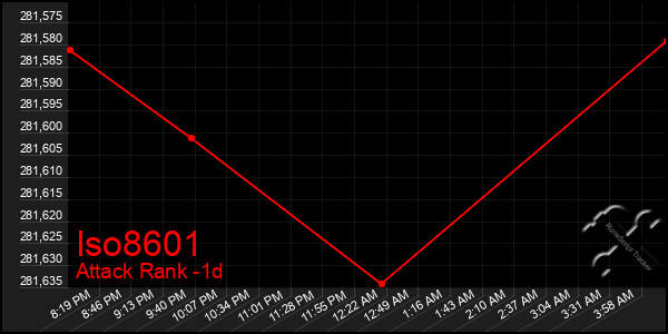 Last 24 Hours Graph of Iso8601