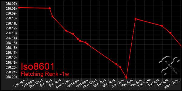 Last 7 Days Graph of Iso8601