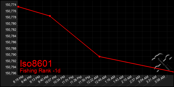Last 24 Hours Graph of Iso8601
