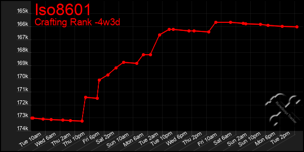 Last 31 Days Graph of Iso8601