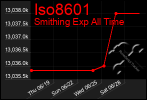 Total Graph of Iso8601
