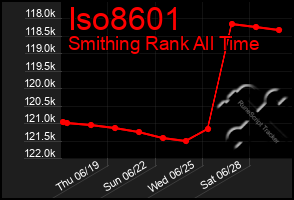 Total Graph of Iso8601