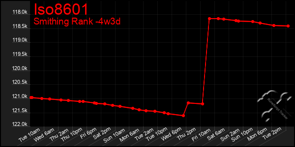 Last 31 Days Graph of Iso8601