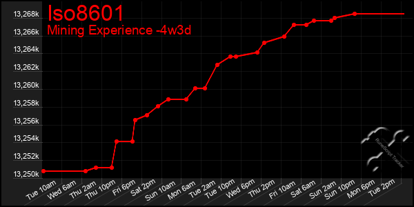 Last 31 Days Graph of Iso8601